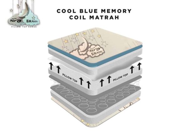 Aero Gravity Cool Blue Pillow-Top Open Coil Mattress - Image 5