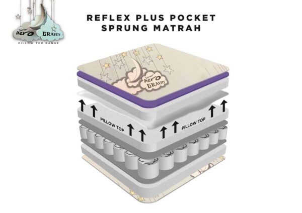 Aero Gravity Pocket Reflux Plus Pillow Top Mattress - Image 6